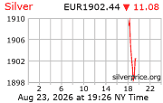 Cena striebra v EUR