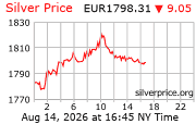 Cena striebra v EUR