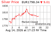 Cena striebra v EUR