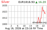 Cena striebra v EUR
