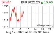 Cena striebra v EUR