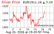 Cena striebra v EUR