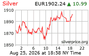 Cena striebra v EUR