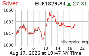 Cena striebra v EUR