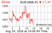 Cena striebra v EUR