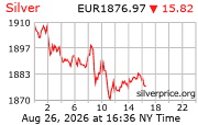 Cena striebra v EUR
