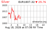 Cena striebra v EUR