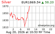 Cena striebra v EUR