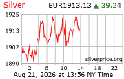 Cena striebra v EUR
