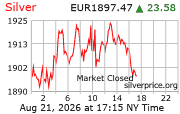 Cena striebra v EUR