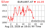 Cena striebra v EUR