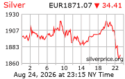 Cena striebra v EUR