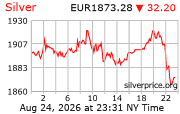 Cena striebra v EUR