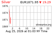 Cena striebra v EUR