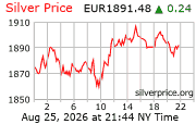 Cena striebra v EUR