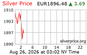 Cena striebra v EUR
