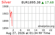 Cena striebra v EUR