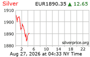Cena striebra v EUR