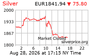 Cena striebra v EUR