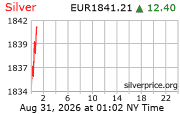 Cena striebra v EUR