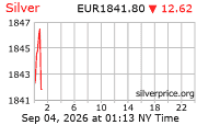Cena striebra v EUR