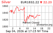 Cena striebra v EUR
