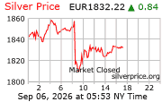 Cena striebra v EUR