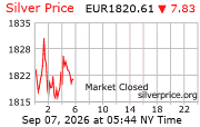 Cena striebra v EUR