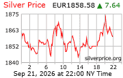 Cena striebra v EUR