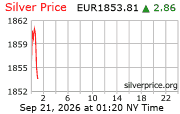 Cena striebra v EUR