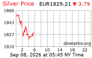 Cena striebra v EUR