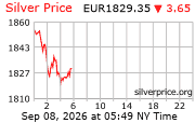 Cena striebra v EUR