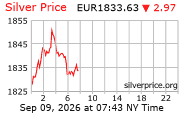 Cena striebra v EUR