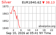 Cena striebra v EUR