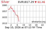 Cena striebra v EUR