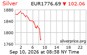 Cena striebra v EUR