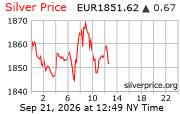 Cena striebra v EUR
