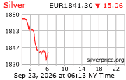 Cena striebra v EUR