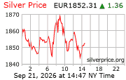 Cena striebra v EUR