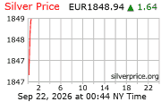 Cena striebra v EUR