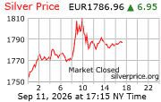 Cena striebra v EUR