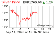 Cena striebra v EUR