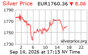 Cena striebra v EUR
