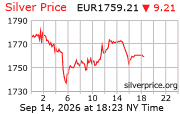Cena striebra v EUR
