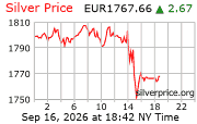 Cena striebra v EUR