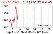 Cena striebra v EUR