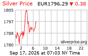 Cena striebra v EUR