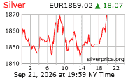 Cena striebra v EUR