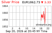 Cena striebra v EUR