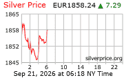 Cena striebra v EUR